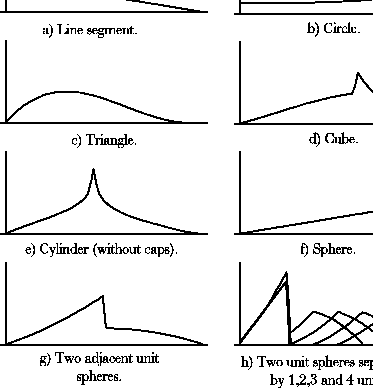 \resizebox*{0.8\columnwidth}{!}{\includegraphics{eps/shape_distributions.eps}}