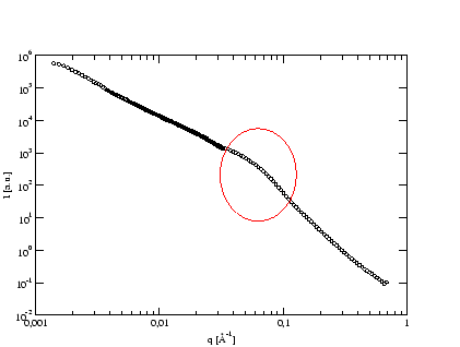 \resizebox*{!}{0.25\textheight}{\includegraphics{eps/sas/157k-region_Guinier.eps}}