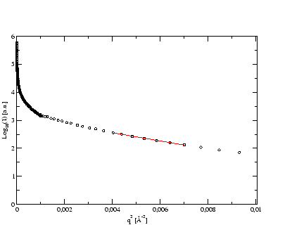 \resizebox*{!}{0.25\textheight}{\includegraphics{eps/sas/157k-plot_Guinier.eps}}